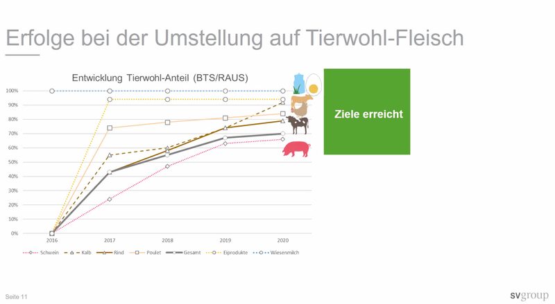 STS-Tagung 2021: Tierwohl in der Gastronomie
