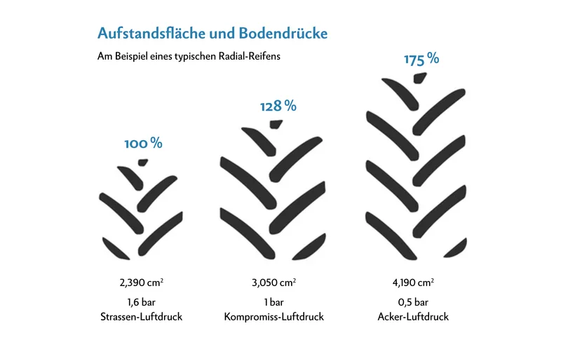 Reifen müssen greifen