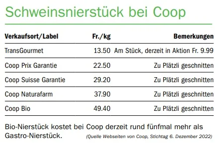 Labelfleisch-Diskussion: Coop verteidigt seine Nierstück-Margen