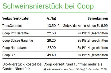 Labelfleisch-Diskussion: Coop verteidigt seine Nierstück-Margen