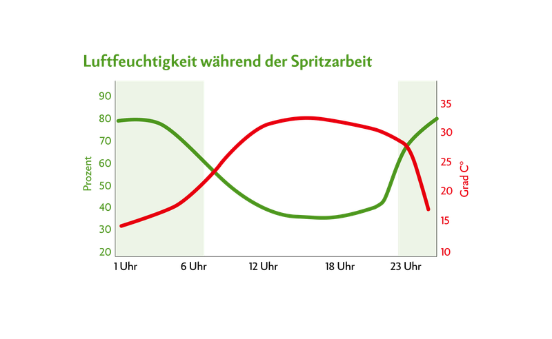 Verlauf der Temperatur und der Luftfeuchtigkeit an einem durchschnittlichen Sommertag. Im grünen Bereich herrschen optimale Bedingungen zur Applikation eines Bodenherbizids. Damit dieses richtig wirken kann, braucht es mindestens 60 Prozent Luftfeuchtigkeit.