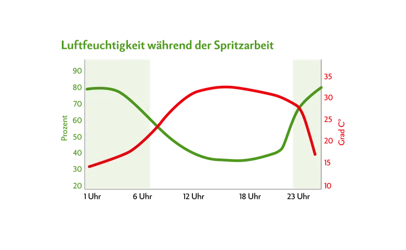 Verlauf der Temperatur und der Luftfeuchtigkeit an einem durchschnittlichen Sommertag. Im grünen Bereich herrschen optimale Bedingungen zur Applikation eines Bodenherbizids. Damit dieses richtig wirken kann, braucht es mindestens 60 Prozent Luftfeuchtigkeit.
