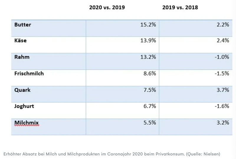 Schweizer Milch und Milchprodukten 2020 mit deutlich mehr Absatz