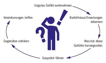 Ein möglicher Ablauf, wie eine Konfliktsituation, die aufgrund unausgesprochener Bedürfnisse entstanden ist, lösbar wird. (Grafik BauZ)
