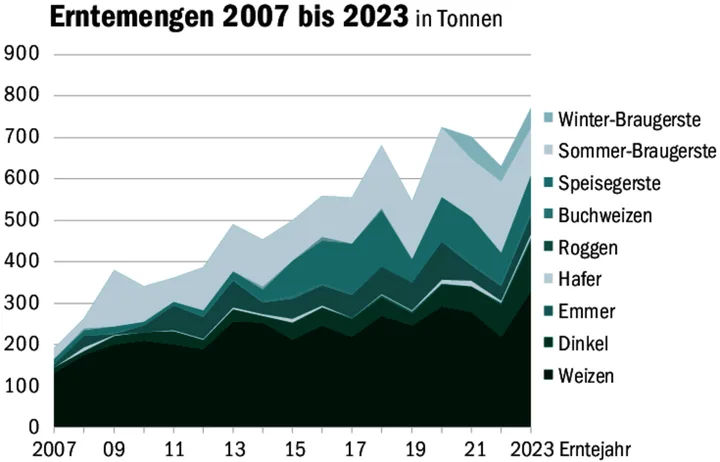 Seit ihrer Gründung legte Gran Alpin in allen Getreidearten zu, allerdings mit hohen Schwankungen.