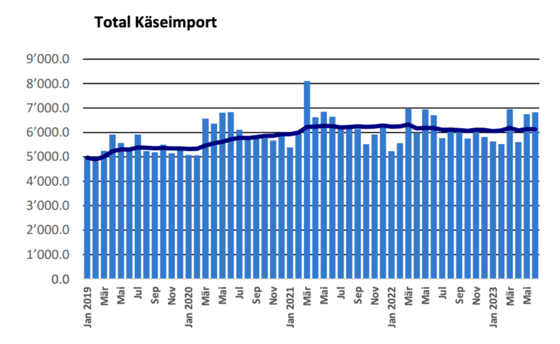 Der Export von Schweizer Käse ist um 5 Prozent eingebrochen