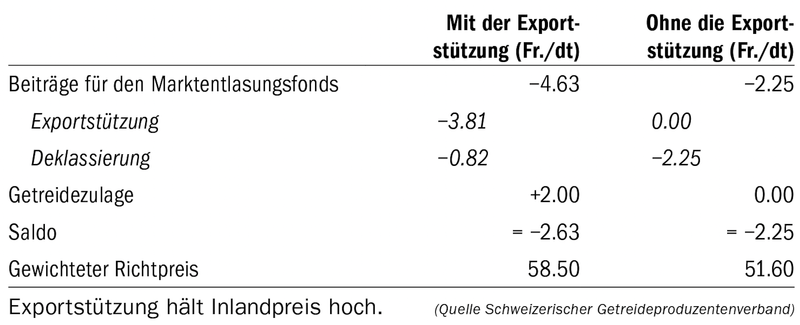Exportstützung beim Brotgetreide: Gut investierte 16 Millionen