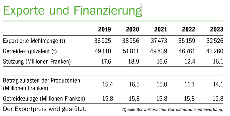 Exportstützung beim Brotgetreide: Gut investierte 16 Millionen