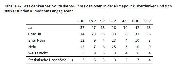 SVP-Wähler gespalten über Klimafrage