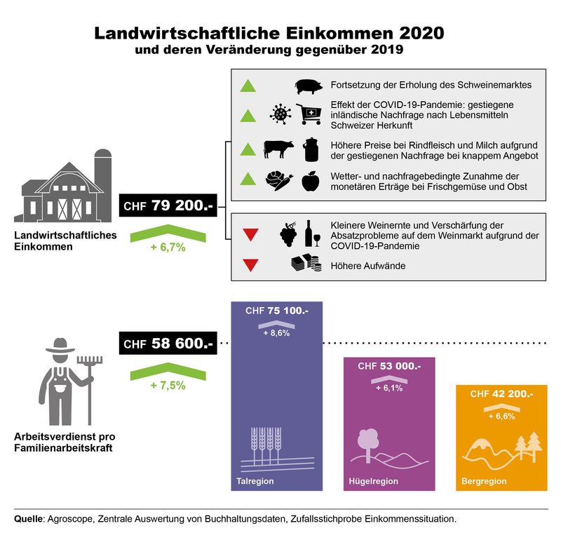 Das Auf und Ab des landwirtschaftlichen Einkommens