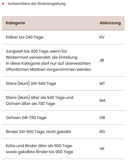 Proviande bestimmt das Alter von Rindvieh und Schafen neu per TVD