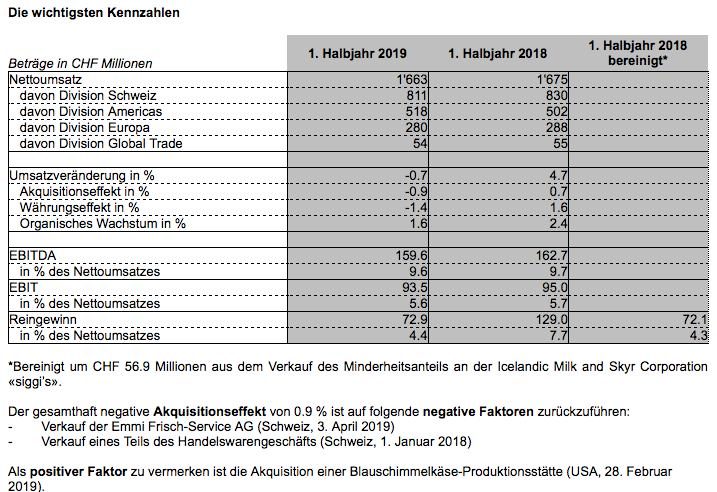 Emmi Halbjahresergebnis 2019: Umsatzwachstum unter Erwartungen, Caffè Latte ist Trumpf