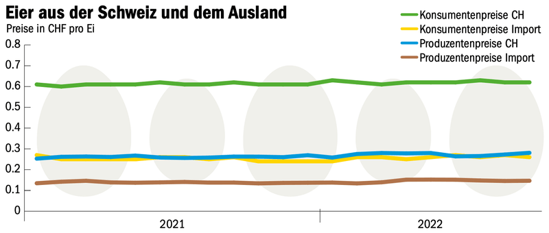 Die Schweiz hat genügend Eier