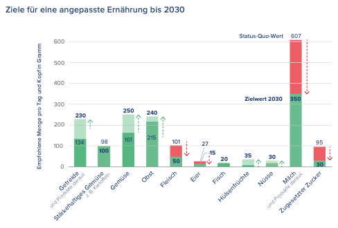Es gibt jetzt einen Plan für den Wandel des Ernährungssystems – Das kommt auf Sie zu