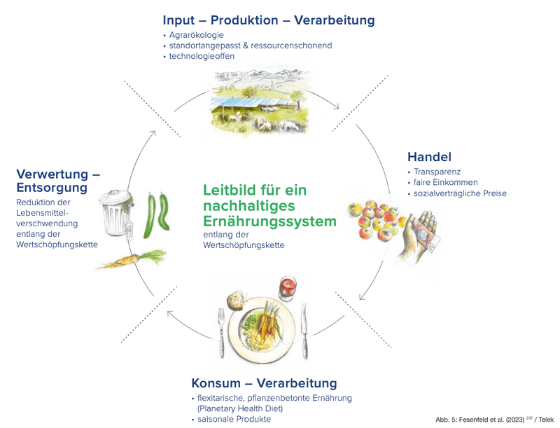Es gibt jetzt einen Plan für den Wandel des Ernährungssystems – Das kommt auf Sie zu