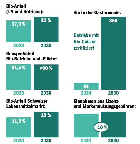 «Das macht mich nicht nervös»: Bio-Suisse-Präsident Urs Brändli blickt zuversichtlich in die Zukunft