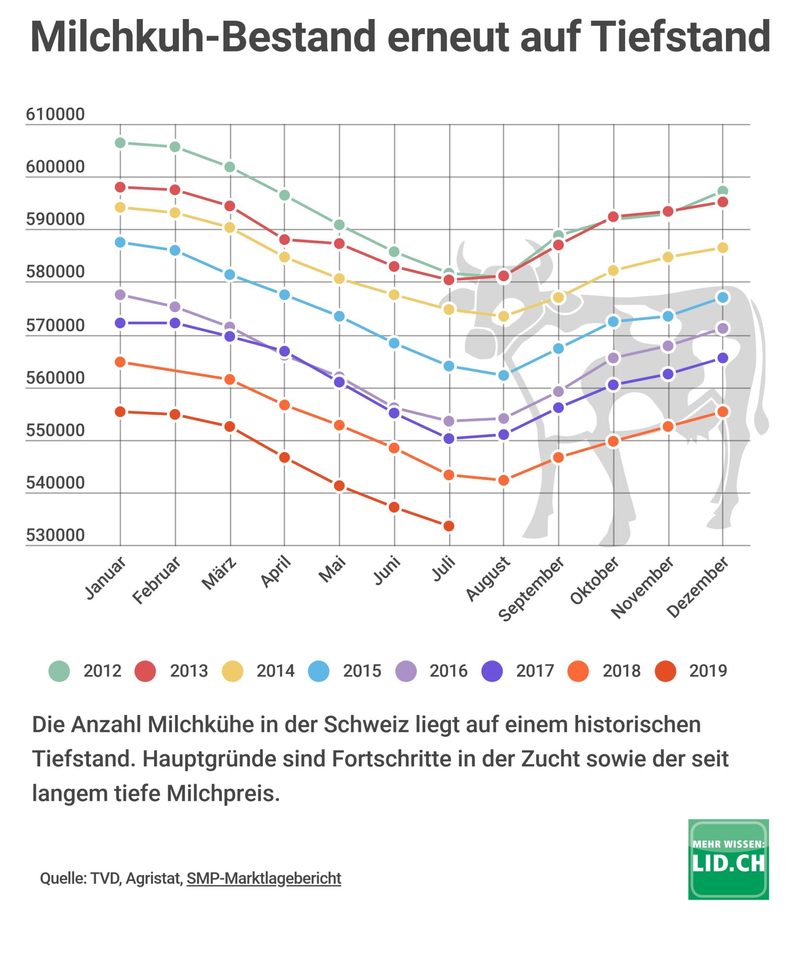 So wenige Milchkühe gab es noch nie