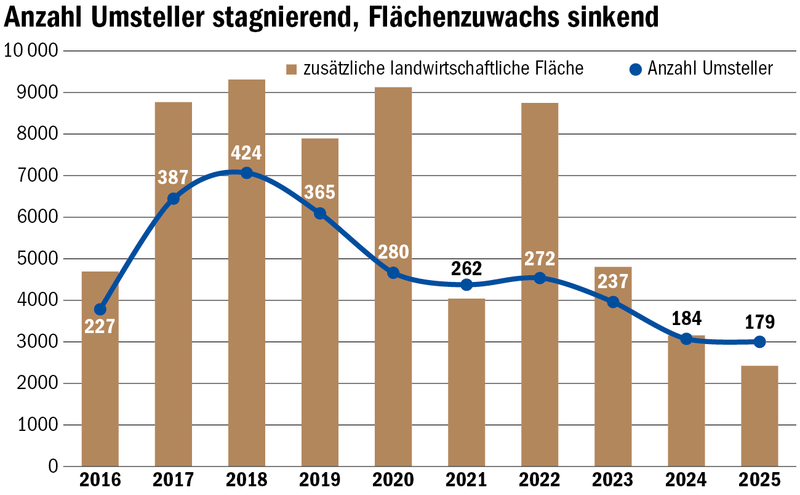 Von konventionell zu biologisch: Familie Bühler setzt auf gesündere Äcker und passende Kühe