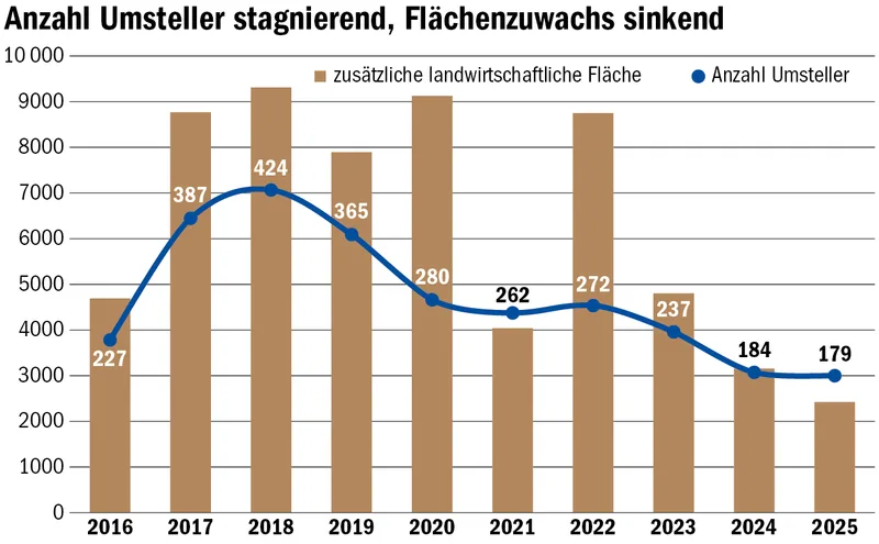 Von konventionell zu biologisch: Familie Bühler setzt auf gesündere Äcker und passende Kühe
