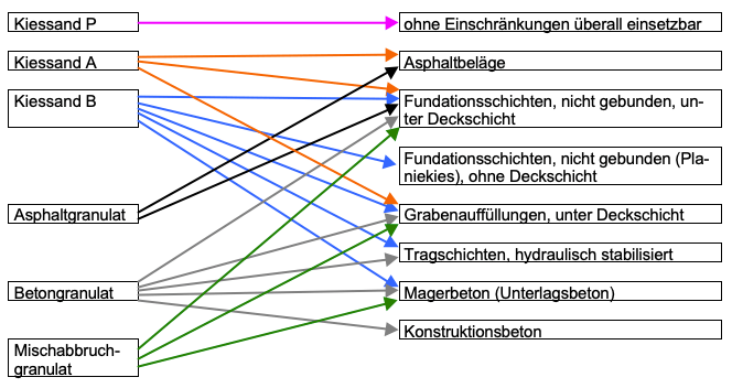 Baumaterialien sollen recycelt statt deponiert werden