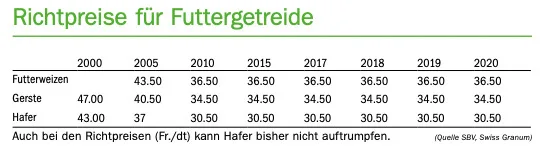 Haferboom: Noch (k)ein Eldorado für die Produzenten