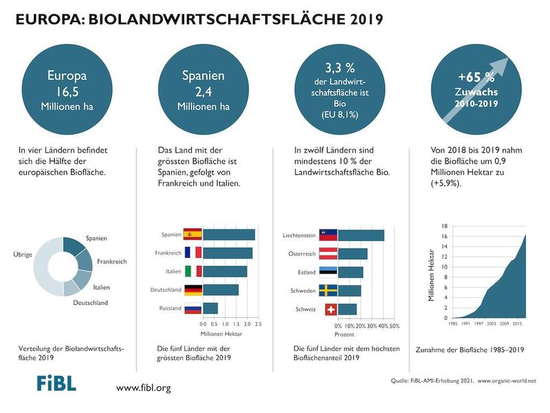 20 Zahlen zum Biolandbau in Europa und weltweit
