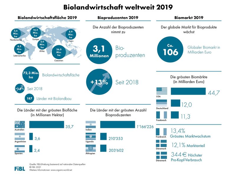 20 Zahlen zum Biolandbau in Europa und weltweit