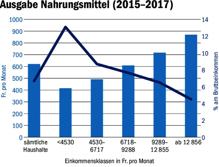 Wie viel Prozent des Einkommens für die Lebensmittel ausgegeben wird, ist vom Einkommen abhängig.