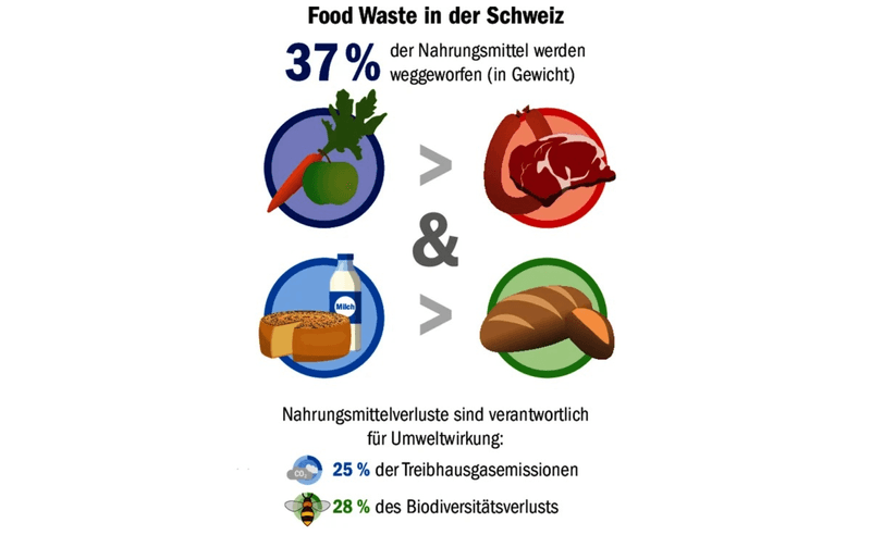 Die Ernährungssicherheit ist nicht gewährleistet