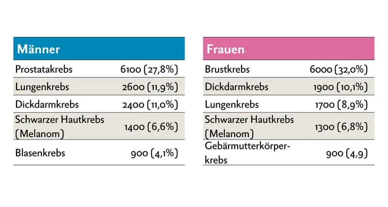 Jährliche Krebs-Neuerkrankungen in der Schweiz: An schwarzem Hautkrebs erkranken zwar relativ viele Menschen. Wird diese Krebsform frühzeitig erkannt, lässt sie sich relativ gut behandeln. Im Schnitt sind zwischen 2011 und 2015 330 Menschen (200 Männer, 130 Frauen) daran gestorben. Quelle: Krebsliga/NICER