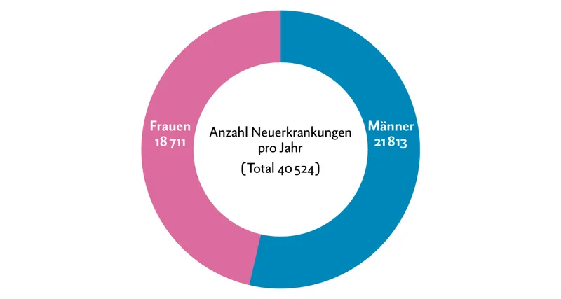 Krebs-Erkrankungen und Todesfälle in der Schweiz: Von 2011 bis 2015 gab es in der Schweiz jährlich über 57 000 Todesfälle durch Krebs-Erkrankungen (ohne weisser Hautkrebs). Quelle: Krebsliga/Nationales Institut für Krebsepidemologie und Registrierung NICER