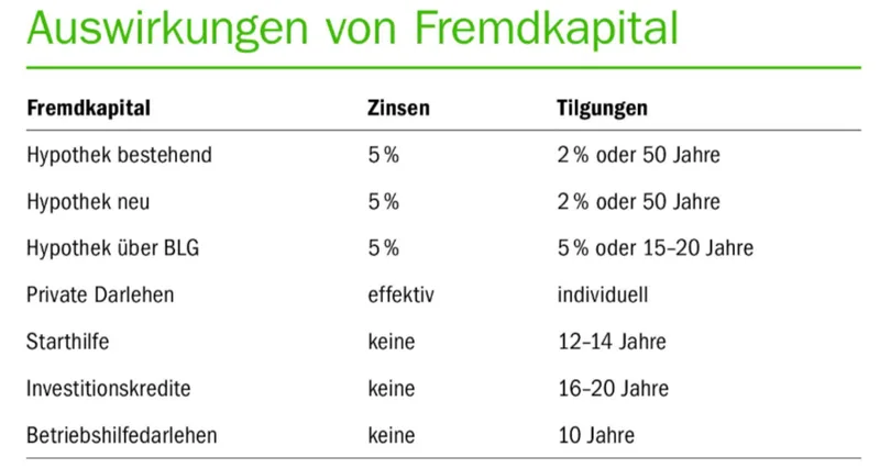 Finanzierbar ist nicht gleich tragbar