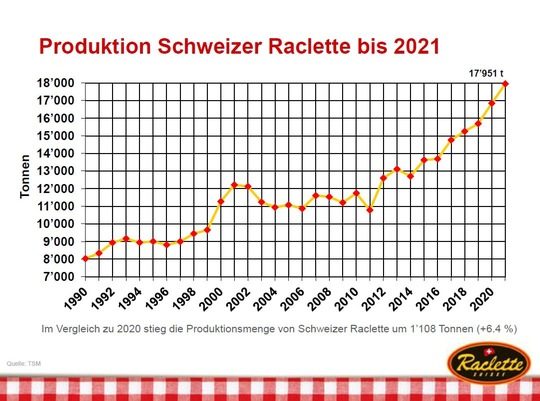 Die Lust auf Raclette ist im In- und Ausland ungebrochen
