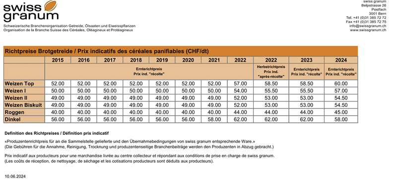 Brotgetreide wird besser bezahlt, aber auch die Qualität soll besser werden