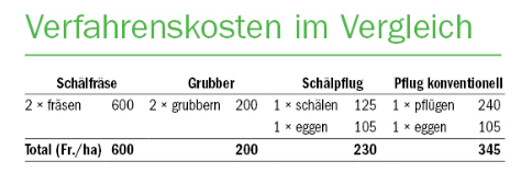 Mit Schälpflug und Kreiselegge die Bodenlebewesen fördern