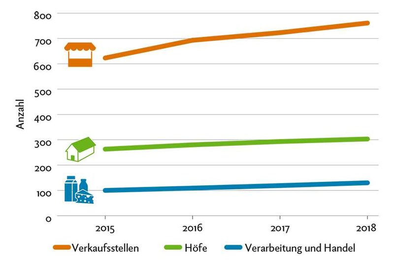 Demeter vermarktet Label-Produkte vermehrt über die Grossverteiler