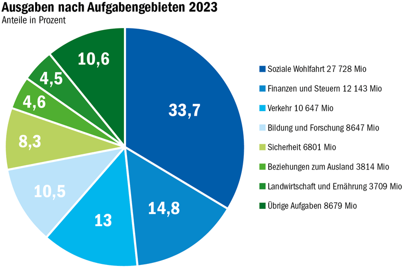 Nur 4,5 % aller Staatsausgaben fliessen in die Kasse der Landwirtschaft