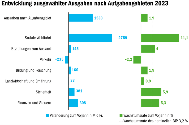 Nur 4,5 % aller Staatsausgaben fliessen in die Kasse der Landwirtschaft