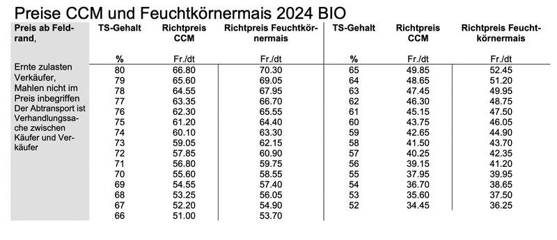Mais bleibt ein begehrtes Produkt – und es dürfte heuer knapp werden