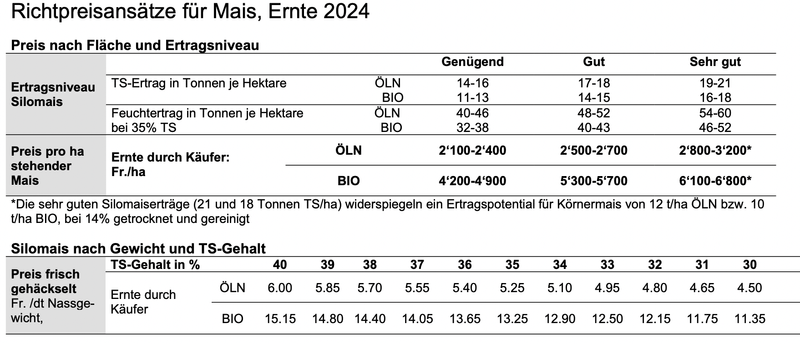 Mais bleibt ein begehrtes Produkt – und es dürfte heuer knapp werden