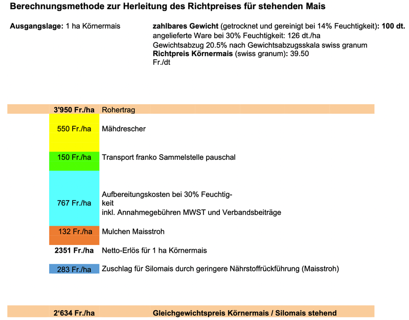 Mais bleibt ein begehrtes Produkt – und es dürfte heuer knapp werden