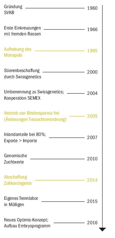 Interview Swissgenetics: «Klonen ist kein Thema für uns»