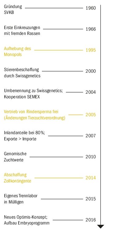 Interview Swissgenetics: «Klonen ist kein Thema für uns»
