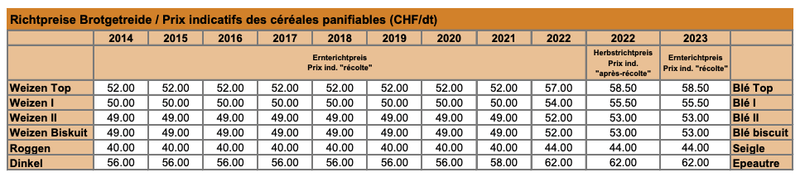Der Richtpreis für Brotgetreide bleibt 2023 auf gleichem Niveau