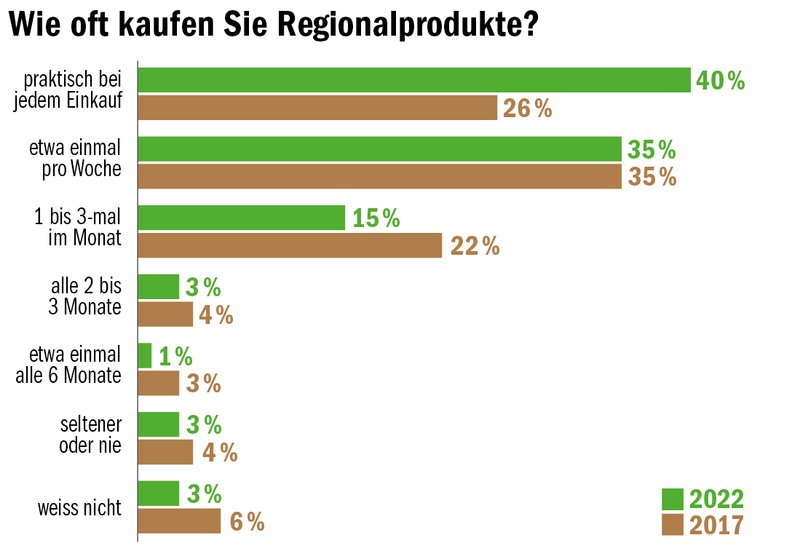 Die Regionalität ist ein starkes Kaufkriterium bei Herr und Frau Schweizer