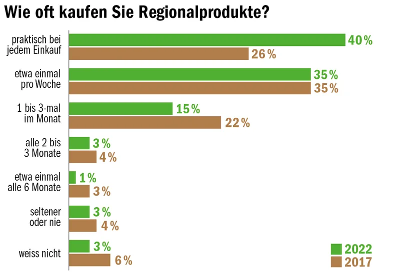 Die Regionalität ist ein starkes Kaufkriterium bei Herr und Frau Schweizer