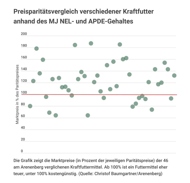 Grosse Preisunterschiede beim Kraftfutter