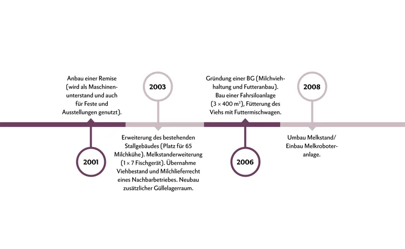 Geschichte der Stöckweid