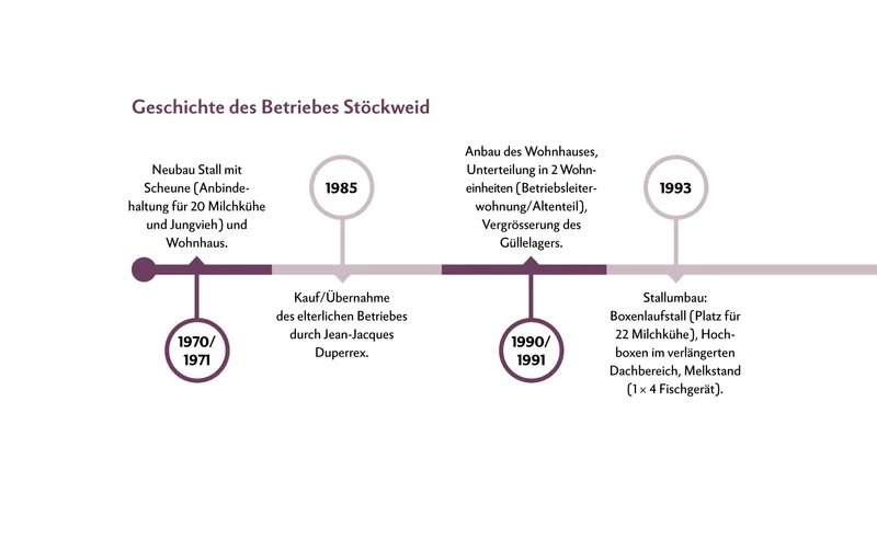 Geschichte der Stöckweid
