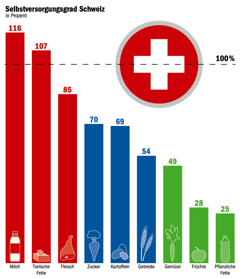 Selbstversorgungsgrad nimmt ab – drohen leere Regale?